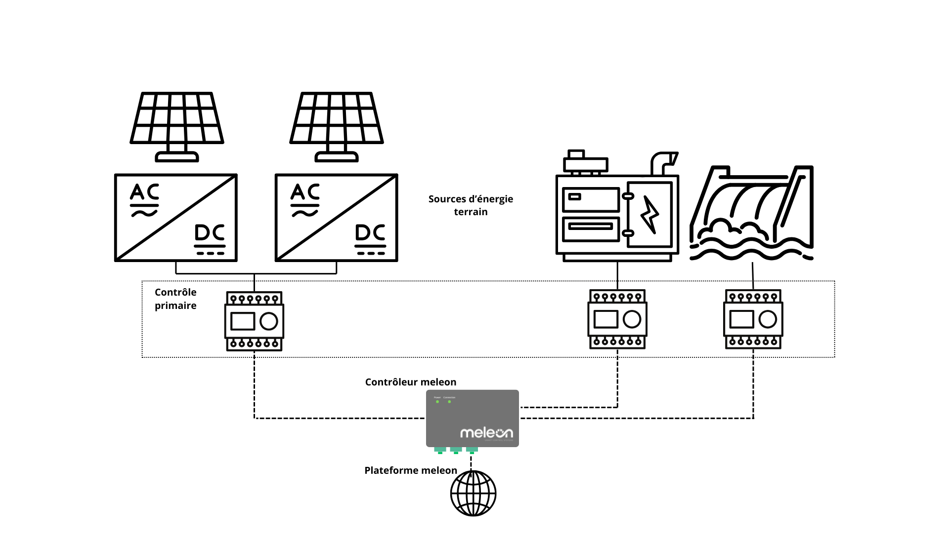 Meleon Solution